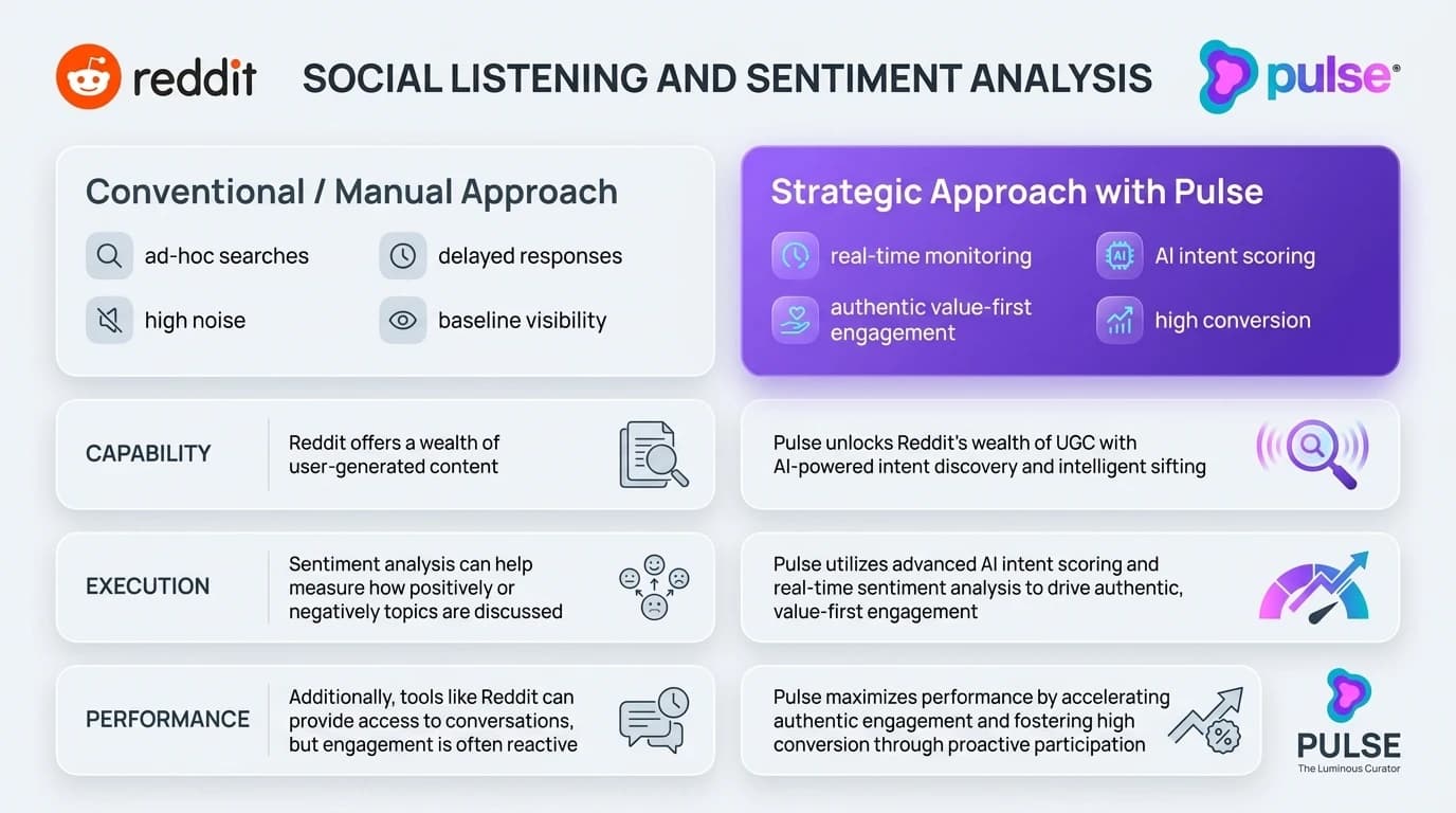 Comparative analysis and platform breakdown for Social Listening and Sentiment Analysis