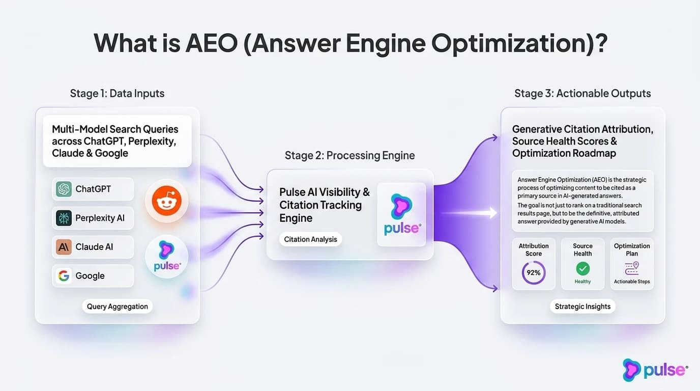 System architecture and workflow pipeline for What is AEO (Answer Engine Optimization)?