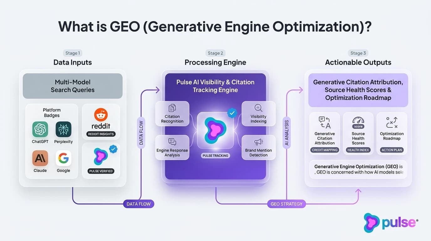 Comparative analysis and platform breakdown for What is GEO (Generative Engine Optimization)?