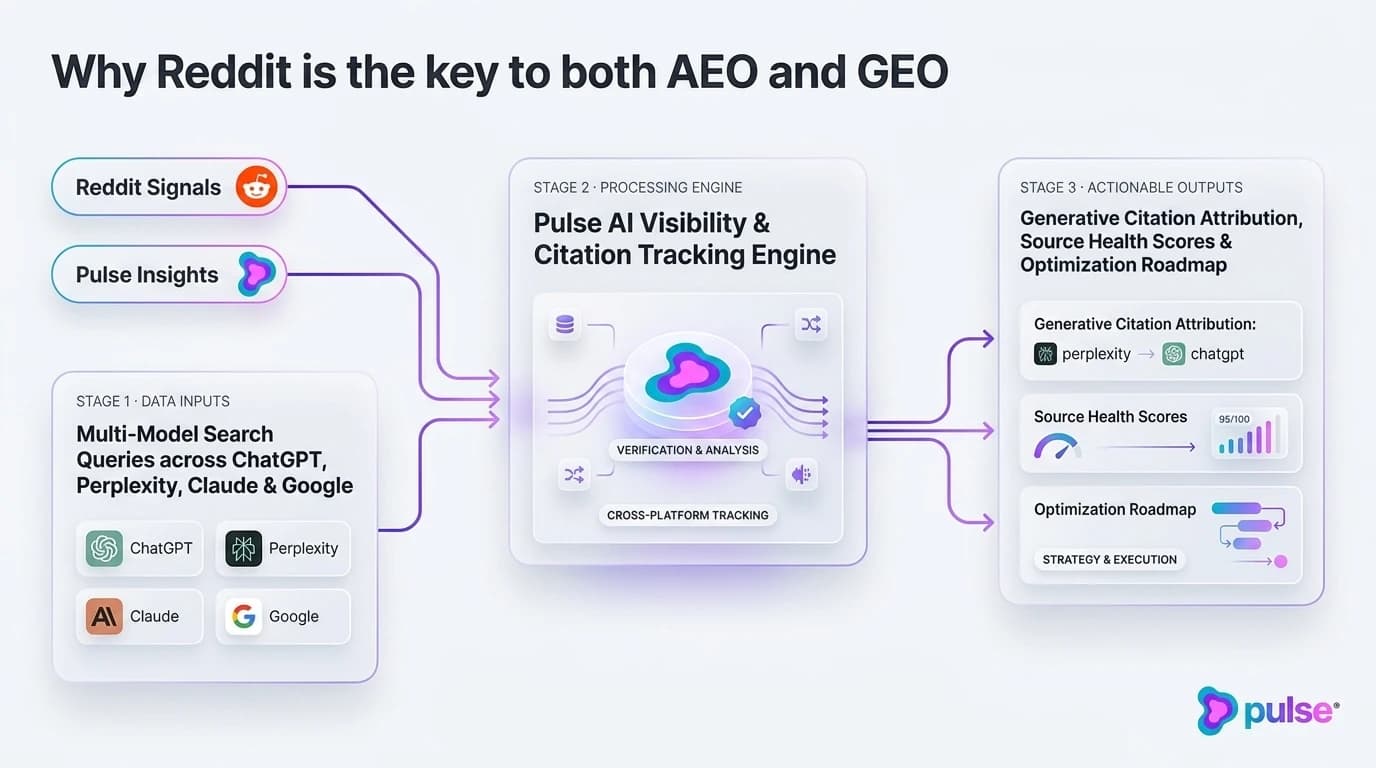 Data visualization and comparative metric benchmarks for Why Reddit is the key to both AEO and GEO