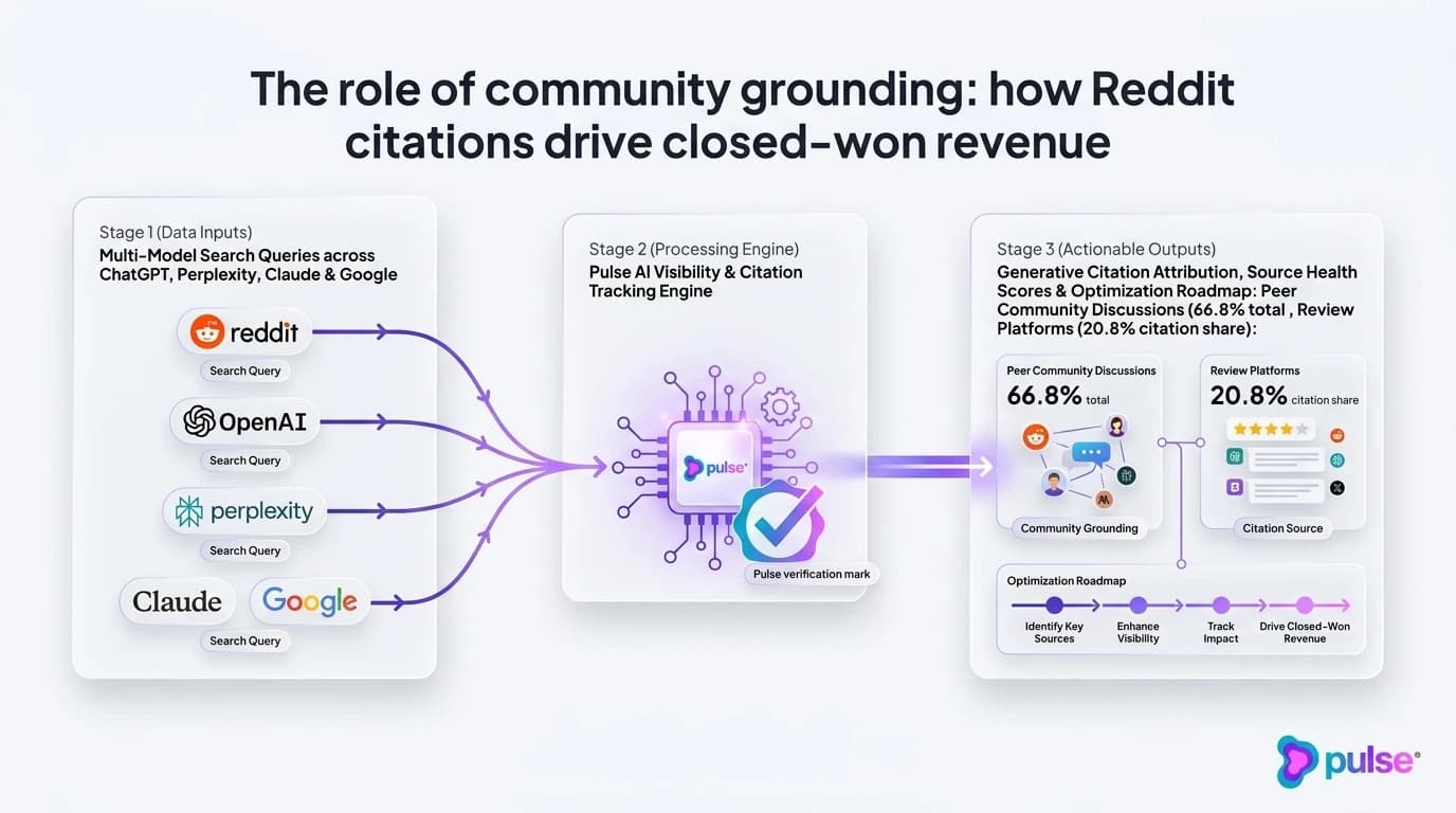 Data visualization and comparative metric benchmarks for The role of community grounding: how Reddit citations drive closed-won revenue
