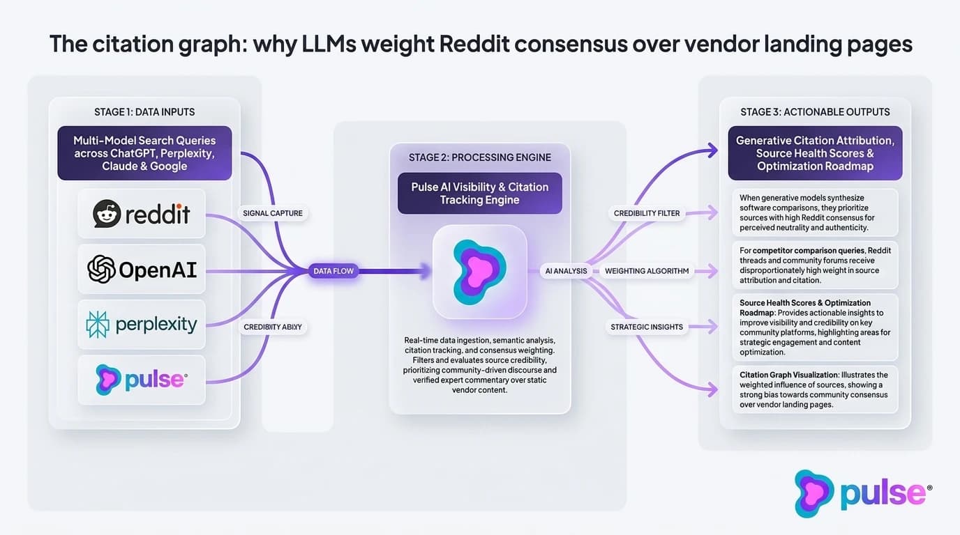 Data visualization and comparative metric benchmarks for The citation graph: why LLMs weight Reddit consensus over vendor landing pages