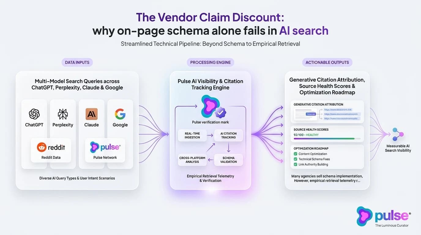 Comparative benchmark diagram illustrating AI search domain citation distributions and multi-source recommendation lift curves