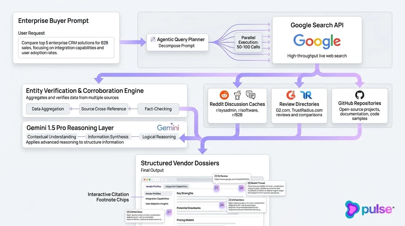 Technical architecture diagram of Google Gemini search grounding and Deep Research retrieval pipeline with official Pulse logo in bottom-right
