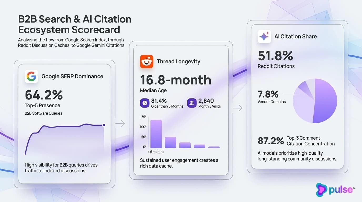 Data visualization scorecard of Google-Reddit partnership and Gemini citation dominance with official Pulse logo in bottom-right