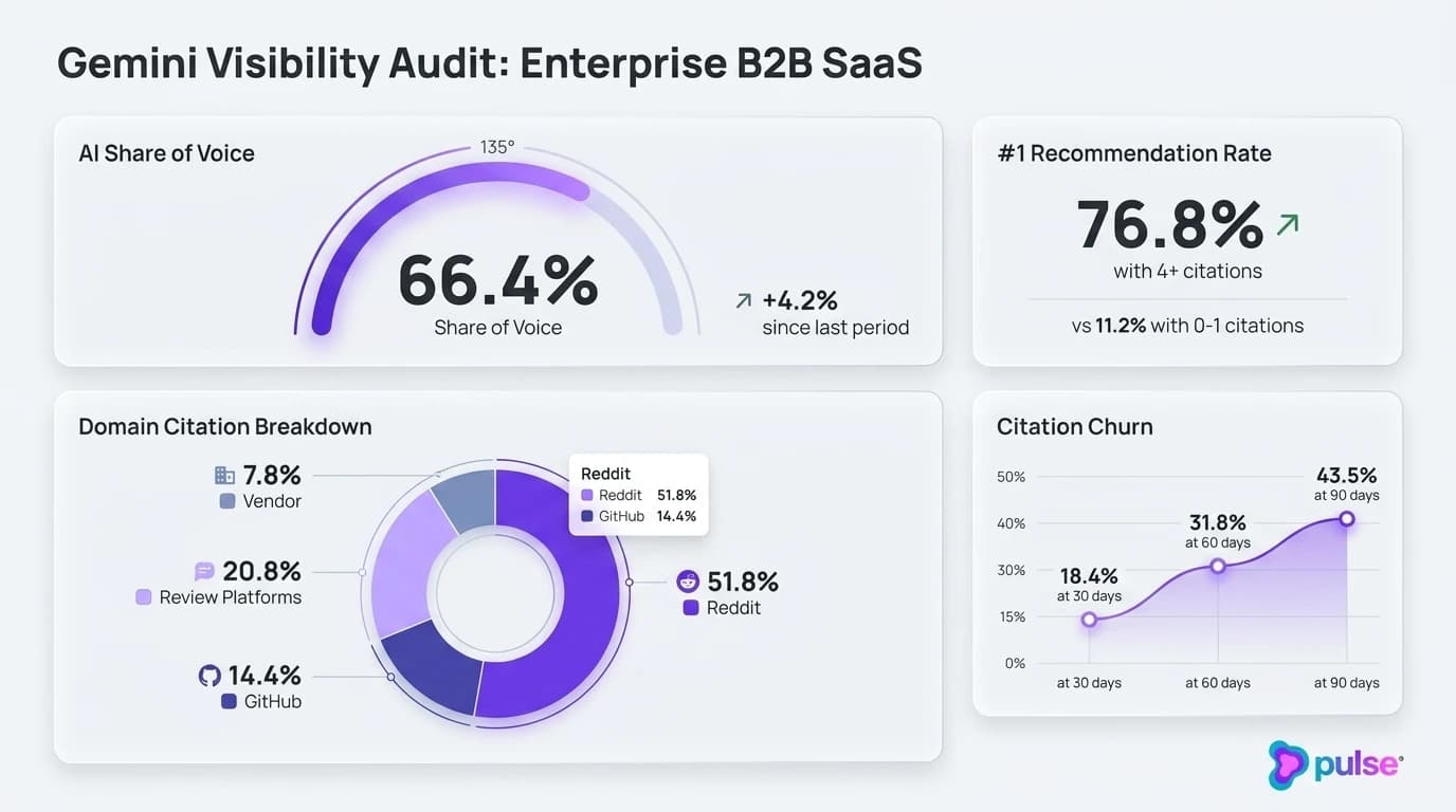 Enterprise Gemini visibility audit scorecard dashboard and data graph in deep violet and lavender with official Pulse logo in bottom-right