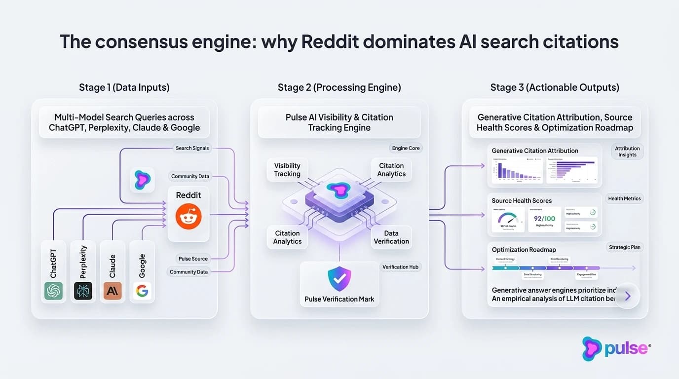 Tactical execution workflow for The consensus engine: why Reddit dominates AI search citations