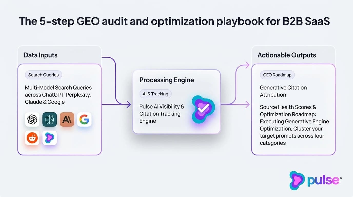 Data visualization and comparative metric benchmarks for The 5-step GEO audit and optimization playbook for B2B SaaS