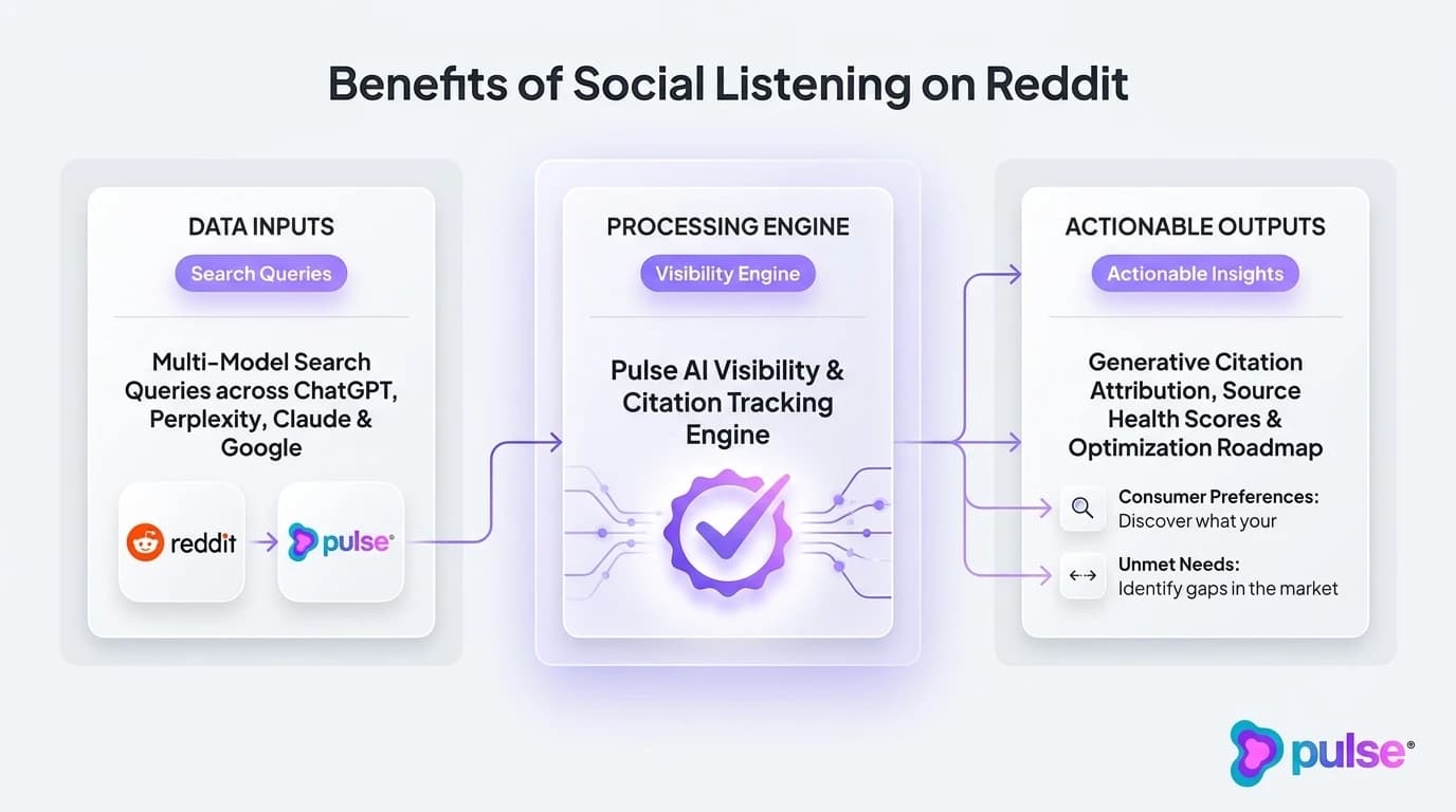 Tactical execution workflow for Benefits of Social Listening on Reddit