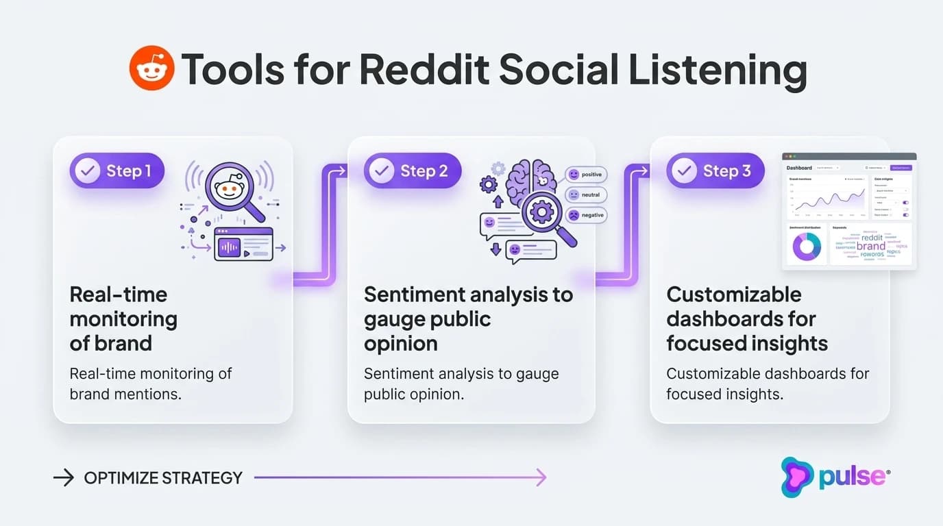 Data visualization and comparative metric benchmarks for Tools for Reddit Social Listening