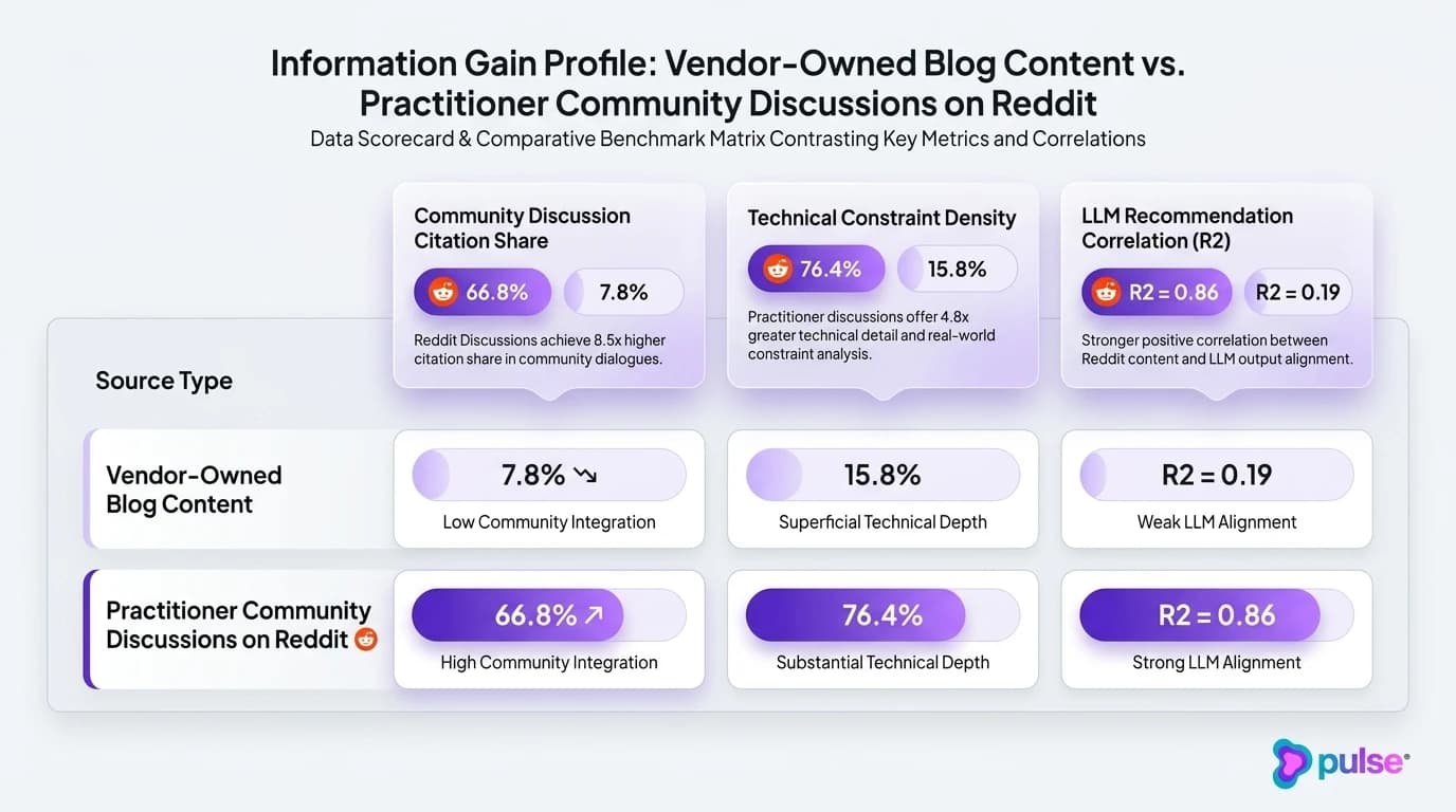 Comparative benchmark matrix showing community discussions delivering 8.56x higher AI search citation share than vendor blogs