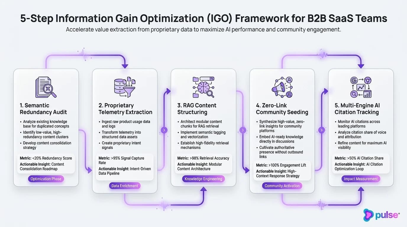 Tactical workflow flowchart of the 5-Step Information Gain Optimization framework for B2B SaaS