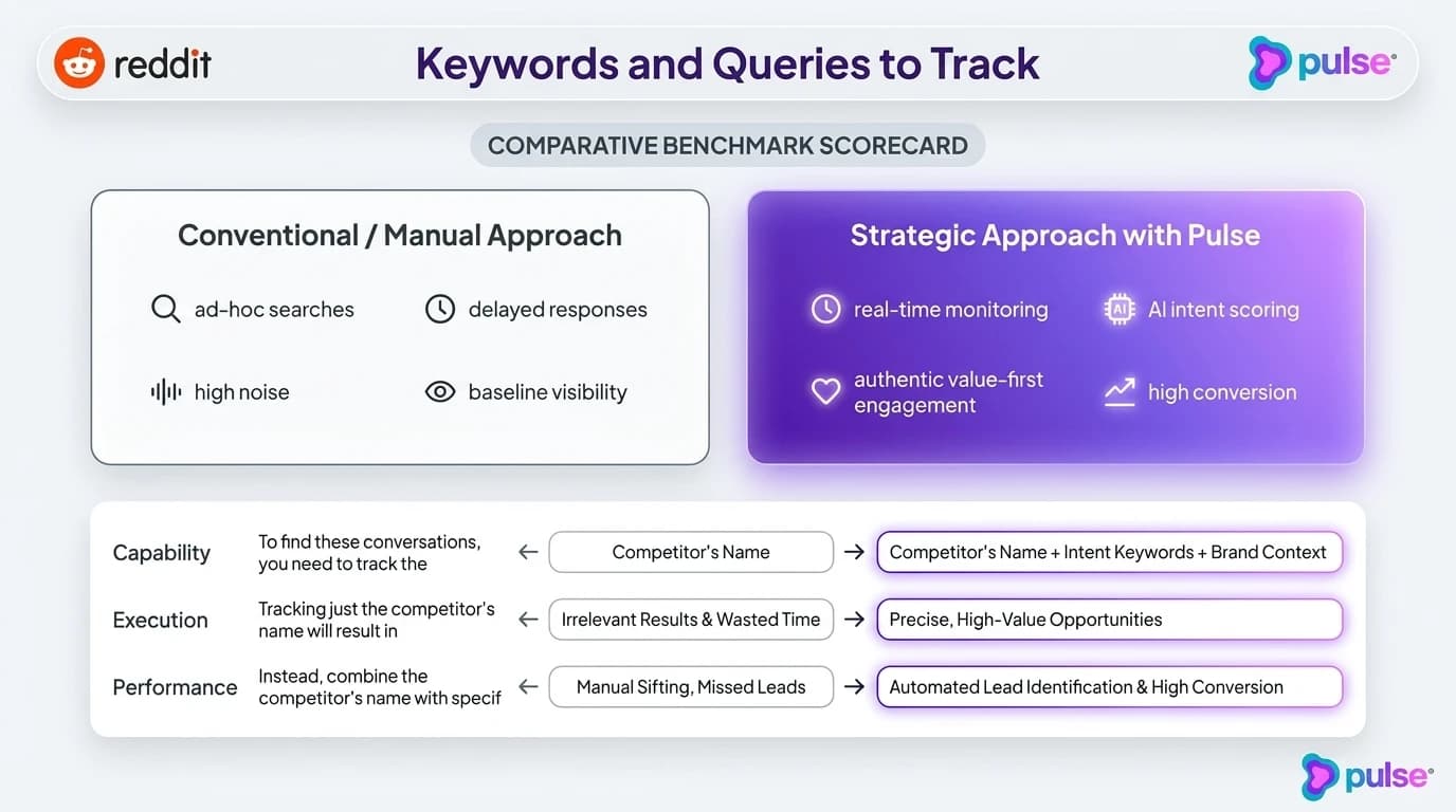 Comparative analysis and platform breakdown for Keywords and Queries to Track