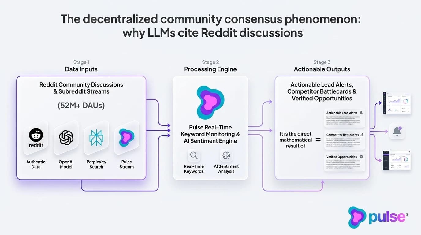 Comparative analysis and platform breakdown for The decentralized community consensus phenomenon: why LLMs cite Reddit discussions