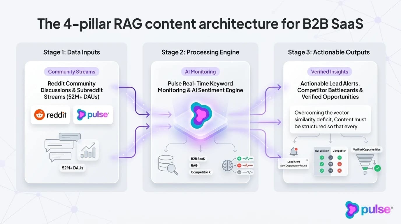 Tactical execution workflow for The 4-pillar RAG content architecture for B2B SaaS
