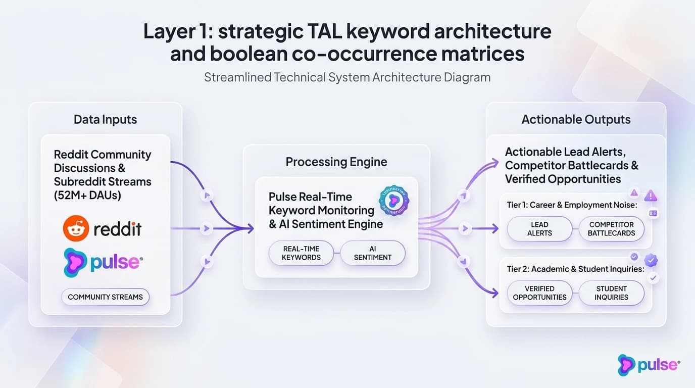 Tactical execution workflow for Layer 1: strategic TAL keyword architecture and boolean co-occurrence matrices