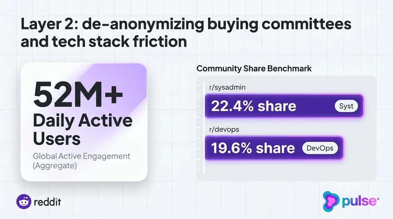 Data visualization and comparative metric benchmarks for Layer 2: de-anonymizing buying committees and tech stack friction