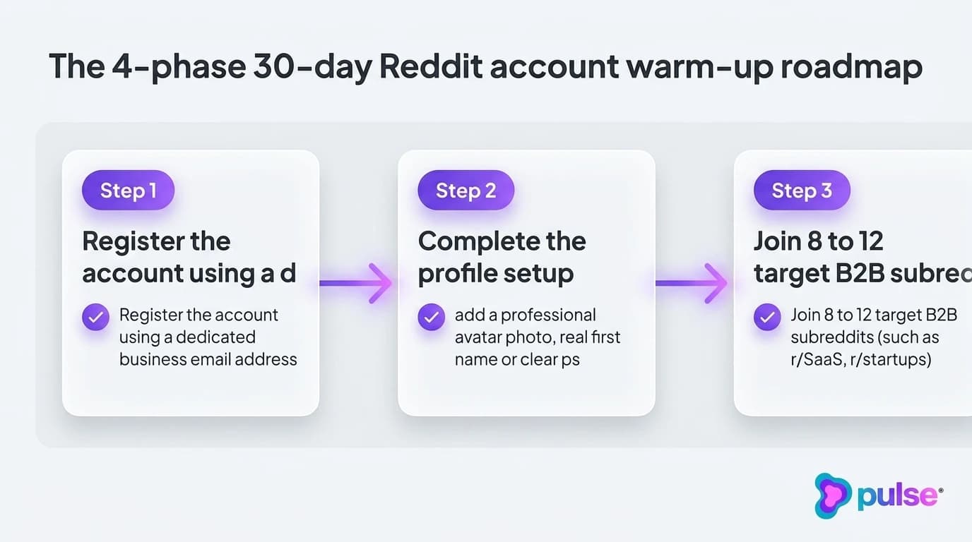 Tactical execution workflow for The 4-phase 30-day Reddit account warm-up roadmap