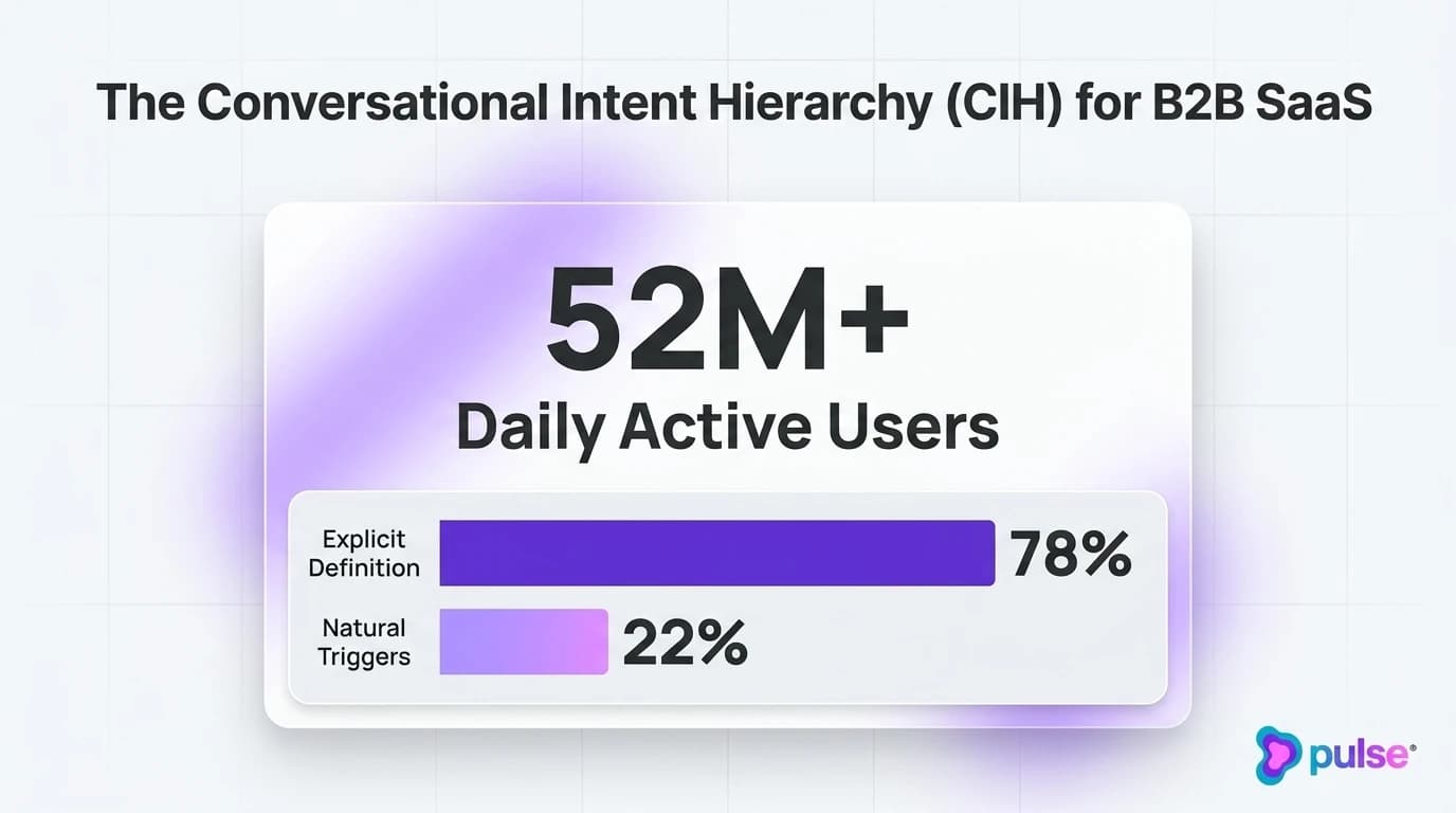 Comparative analysis and platform breakdown for The Conversational Intent Hierarchy (CIH) for B2B SaaS