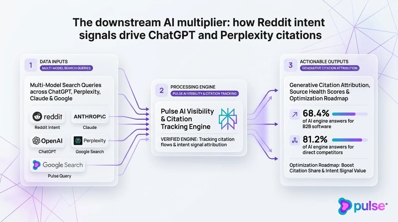 Data visualization and comparative metric benchmarks for The downstream AI multiplier: how Reddit intent signals drive ChatGPT and Perplexity citations