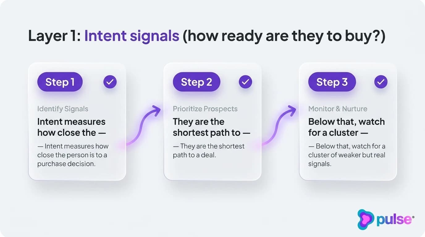 Tactical execution workflow for Layer 1: Intent signals (how ready are they to buy?)
