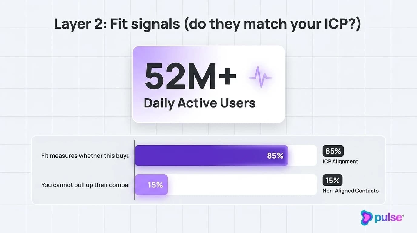 Data visualization and comparative metric benchmarks for Layer 2: Fit signals (do they match your ICP?)